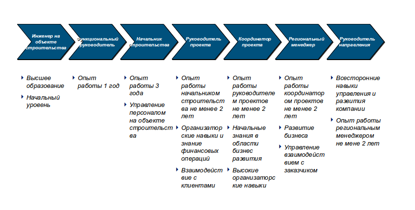 Инженер первой категории. Схема карьерного роста. Карьерный рост инженера. Карьерная лестница инженера. Карьерный план пример.